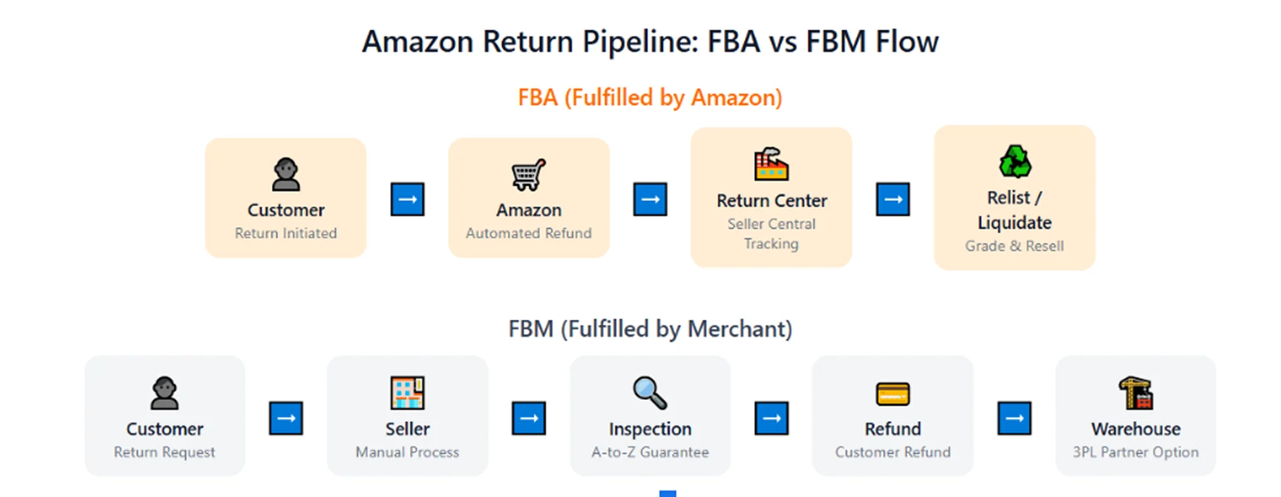 image showing Amazon returns pipeline flow of FBA vs FBM